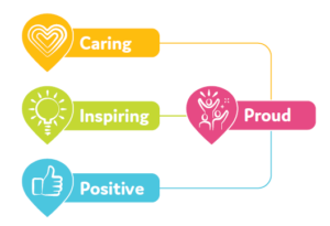 Four Seasons Health Care Group values - Caring, Inspiring, Positive, Proud